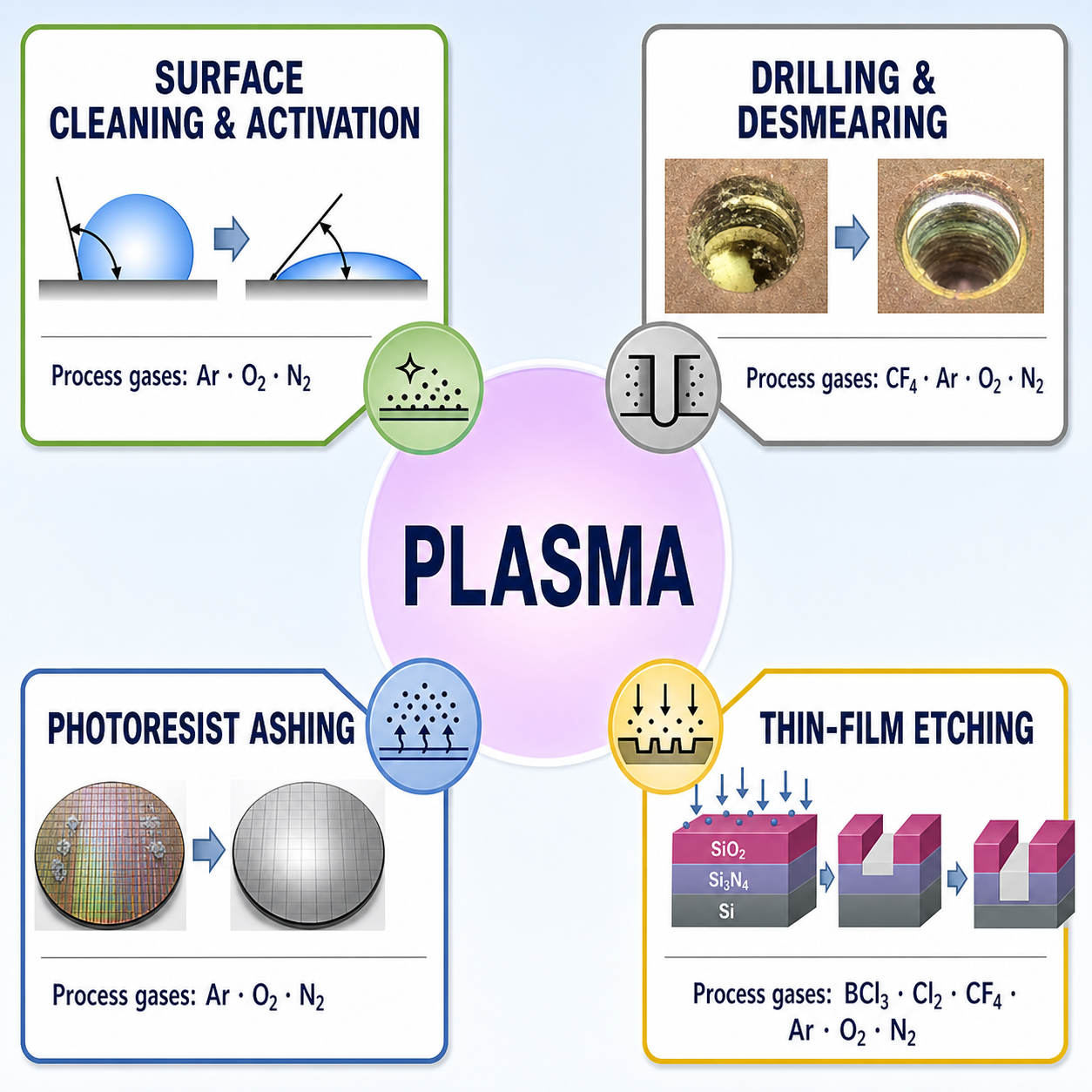 English plasma surface treatment process diagram
